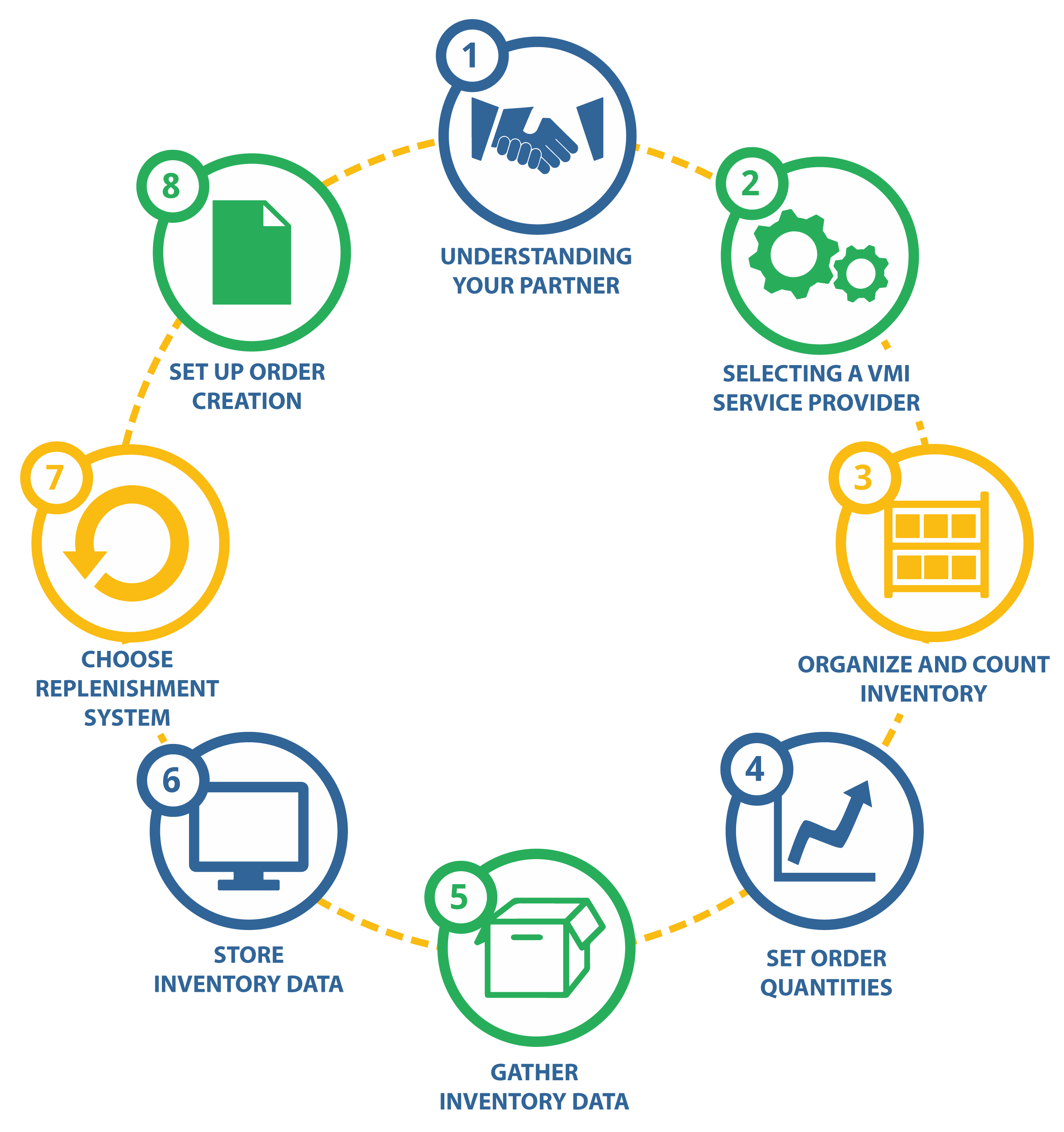 The Benefits of Evolved Vendor Managed Inventory Model | Singalarity